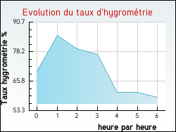 Evolution du taux d'hygromtrie de la ville Corflix