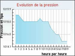Evolution de la pression de la ville Cormeilles-en-Vexin