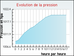 Evolution de la pression de la ville Cormolain