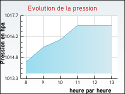 Evolution de la pression de la ville Cornant