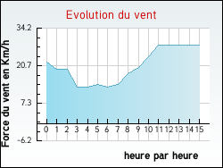 Evolution du vent de la ville Corneville-sur-Risle