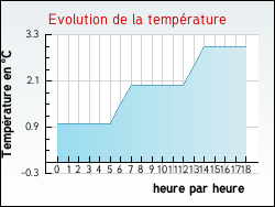 Evolution de la temp�rature de la ville de Corni�ville