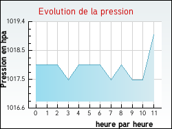 Evolution de la pression de la ville Cornillac