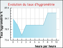 Evolution du taux d'hygrom�trie de la ville Cornillon-en-Tri�ves
