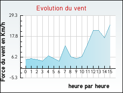 Evolution du vent de la ville Cornillon