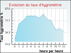 Evolution du taux d'hygrom�trie de la ville Cornimont