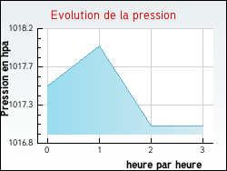 Evolution de la pression de la ville Cornimont