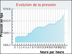Evolution de la pression de la ville Cornimont