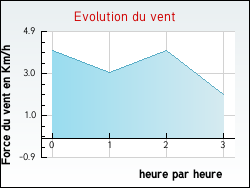 Evolution du vent de la ville Cornimont