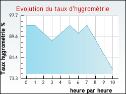Evolution du taux d'hygrom�trie de la ville Cornod