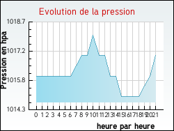 Evolution de la pression de la ville Cornus