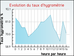 Evolution du taux d'hygromtrie de la ville Corquilleroy