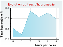 Evolution du taux d'hygrom�trie de la ville Corquilleroy
