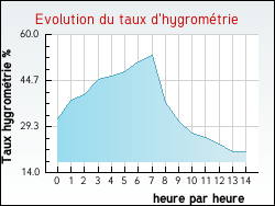 Evolution du taux d'hygrom�trie de la ville Corquilleroy