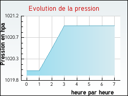 Evolution de la pression de la ville Corquilleroy