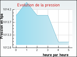 Evolution de la pression de la ville Corquilleroy