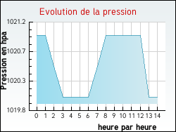 Evolution de la pression de la ville Corquilleroy