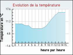 Evolution de la temprature de la ville de Corquilleroy