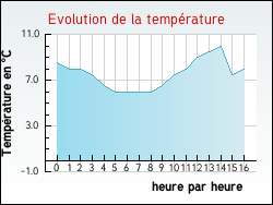 Evolution de la temprature de la ville de Corquilleroy