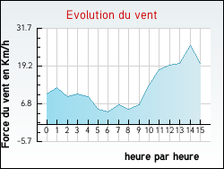 Evolution du vent de la ville Corquilleroy