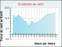 Evolution du vent de la ville Corquilleroy
