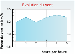 Evolution du vent de la ville Corquilleroy