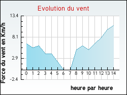 Evolution du vent de la ville Corquilleroy