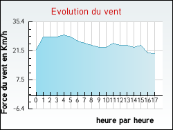 Evolution du vent de la ville Corquilleroy