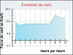Evolution du vent de la ville Corroy