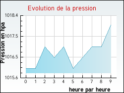 Evolution de la pression de la ville Cortambert