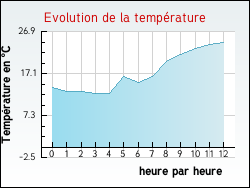 Evolution de la température de la ville de Corte