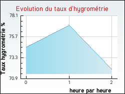 Evolution du taux d'hygromtrie de la ville Cortrat