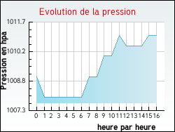 Evolution de la pression de la ville Cortrat