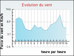 Evolution du vent de la ville Cortrat