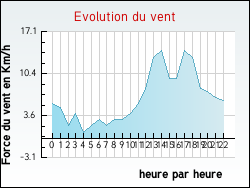 Evolution du vent de la ville Cortrat