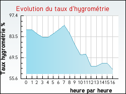 Evolution du taux d'hygromtrie de la ville Coslda-Lube-Boast
