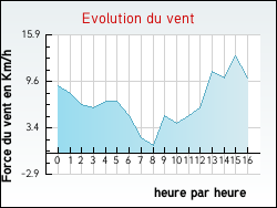 Evolution du vent de la ville Coslda-Lube-Boast