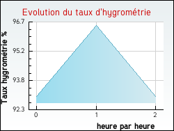 Evolution du taux d'hygrom�trie de la ville Cosne-Cours-sur-Loire