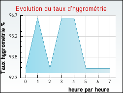 Evolution du taux d'hygrom�trie de la ville Cosne-Cours-sur-Loire