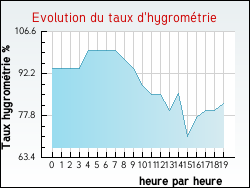 Evolution du taux d'hygrom�trie de la ville Cosne-Cours-sur-Loire