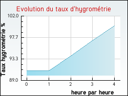 Evolution du taux d'hygrom�trie de la ville Cosne-Cours-sur-Loire
