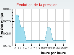 Evolution de la pression de la ville Cosne-Cours-sur-Loire