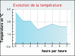 Evolution de la temp�rature de la ville de Cosne-Cours-sur-Loire