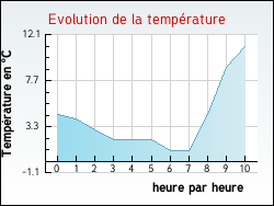 Evolution de la temp�rature de la ville de Cosne-Cours-sur-Loire