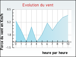 Evolution du vent de la ville Cosne-Cours-sur-Loire