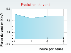 Evolution du vent de la ville Cosne-Cours-sur-Loire