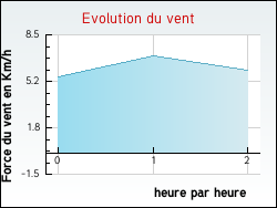 Evolution du vent de la ville Cosne-Cours-sur-Loire