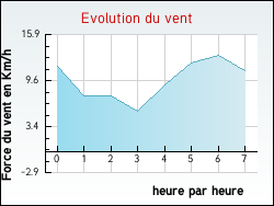 Evolution du vent de la ville Cosne-Cours-sur-Loire