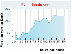 Evolution du vent de la ville Cosne-Cours-sur-Loire
