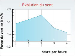 Evolution du vent de la ville Cosne-Cours-sur-Loire